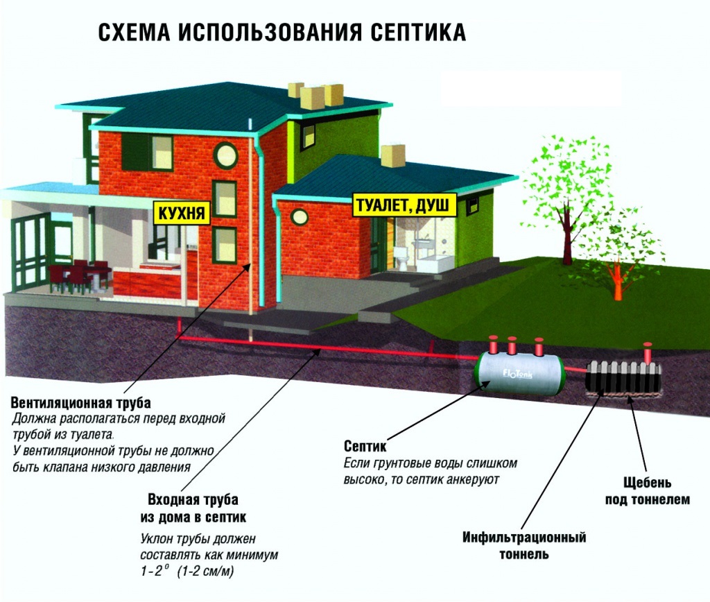 Купить Септик для загородного дома по низкой цене в Красноярске и РФ:  характеристики, фото