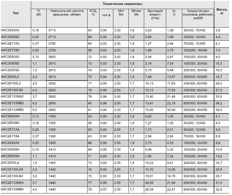 Технические характеристики эл двигателей