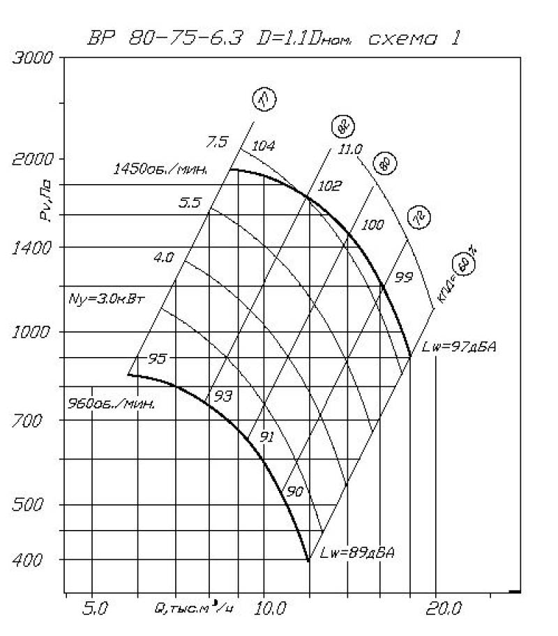 Характеристика вентилятора. Вентилятор ВР 80-75 №6,3. ВМЭ-4 аэродинамическая характеристика. Вентилятор ВЦ 4-70-6. Вентилятор ВР 80 75 6 3 характеристики.